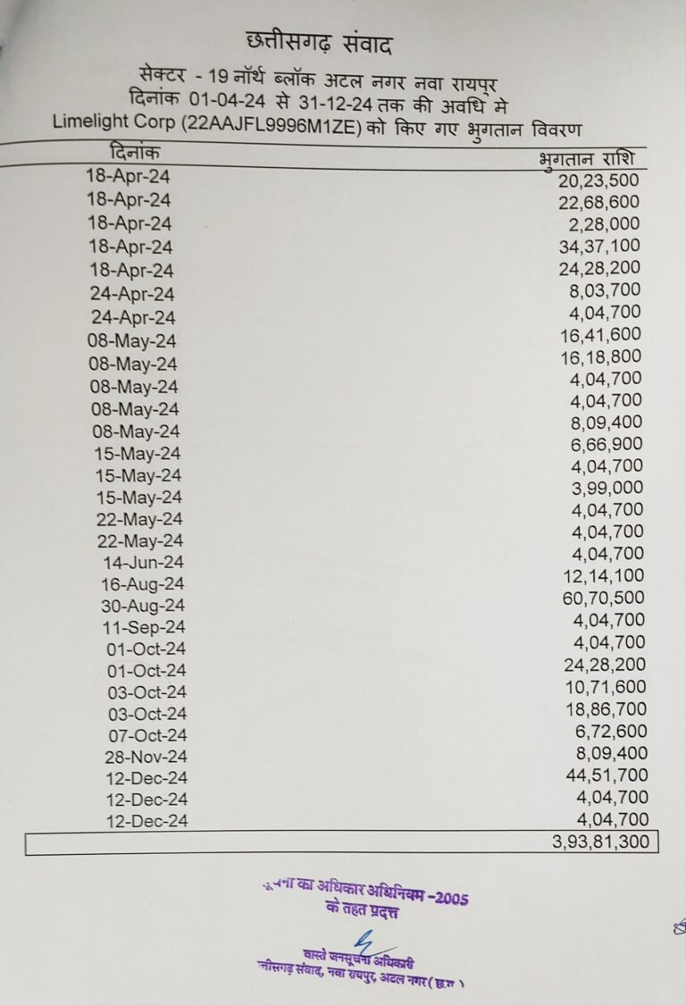 NATIONAL : छत्तीसगढ़ जनसंपर्क बना लूट का अड्डा, ‘लाइमलाइट कॉर्प’ को नौ महीने में 3 करोड़ 93 लाख 81 हजार रुपये का भुगतान!